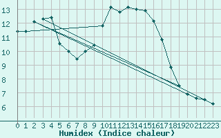 Courbe de l'humidex pour Edinburgh (UK)