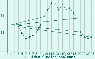 Courbe de l'humidex pour Ebnat-Kappel