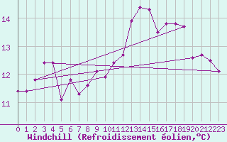 Courbe du refroidissement olien pour Gurande (44)