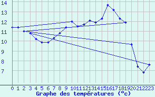 Courbe de tempratures pour Geisingen