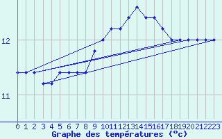 Courbe de tempratures pour Capo Caccia