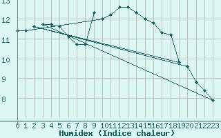 Courbe de l'humidex pour Camborne