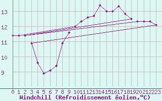 Courbe du refroidissement olien pour Pont-l