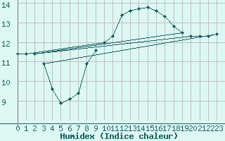 Courbe de l'humidex pour Pont-l'Abb (29)