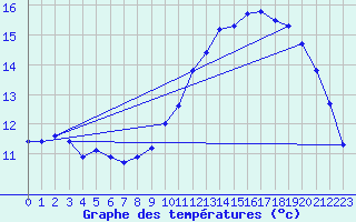 Courbe de tempratures pour Connerr (72)