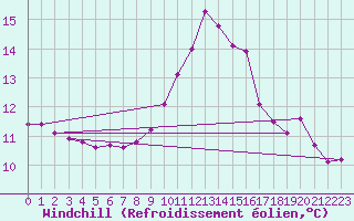 Courbe du refroidissement olien pour Gurande (44)