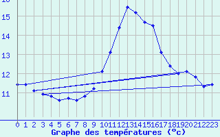 Courbe de tempratures pour Gurande (44)