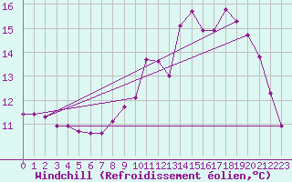 Courbe du refroidissement olien pour Amiens - Dury (80)