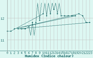 Courbe de l'humidex pour Culdrose