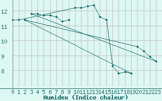 Courbe de l'humidex pour Aberporth