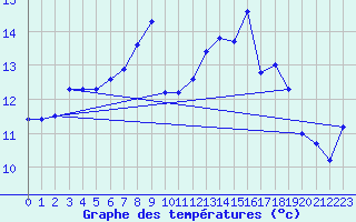 Courbe de tempratures pour Comps-sur-Artuby (83)