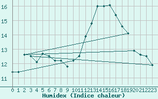 Courbe de l'humidex pour Angers-Beaucouz (49)