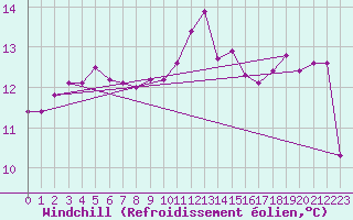 Courbe du refroidissement olien pour Saint-Nazaire-d