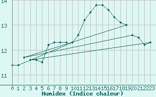 Courbe de l'humidex pour Pontoise - Cormeilles (95)