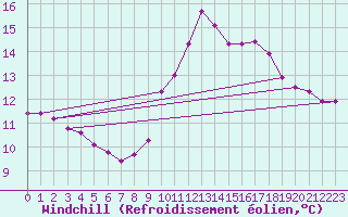 Courbe du refroidissement olien pour Nostang (56)