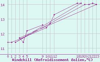 Courbe du refroidissement olien pour Ufs Tw Ems
