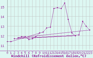 Courbe du refroidissement olien pour S. Maria Di Leuca
