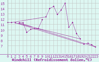 Courbe du refroidissement olien pour Batos