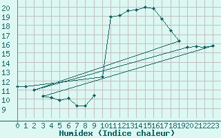 Courbe de l'humidex pour Puissalicon (34)