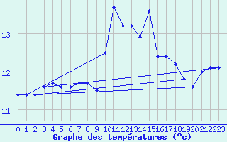 Courbe de tempratures pour Ile Rousse (2B)