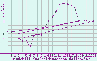 Courbe du refroidissement olien pour Campistrous (65)