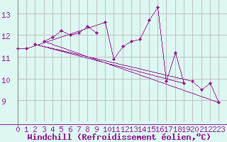 Courbe du refroidissement olien pour Braintree Andrewsfield