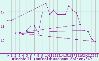 Courbe du refroidissement olien pour la bouée 62001