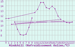Courbe du refroidissement olien pour Aberporth