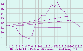 Courbe du refroidissement olien pour Gurande (44)