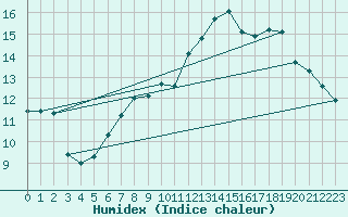 Courbe de l'humidex pour Vilhelmina