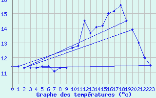 Courbe de tempratures pour Ouessant (29)