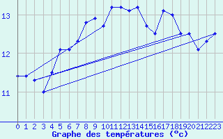 Courbe de tempratures pour Nyon-Changins (Sw)