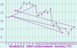 Courbe du refroidissement olien pour Scilly - Saint Mary