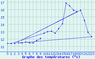 Courbe de tempratures pour Lanvoc (29)