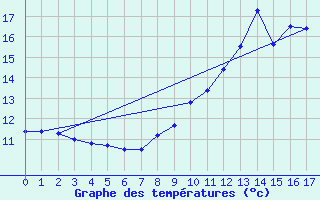 Courbe de tempratures pour Seingbouse (57)