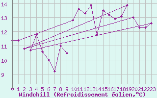 Courbe du refroidissement olien pour Leucate (11)