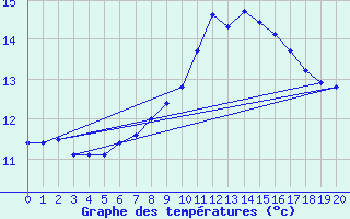 Courbe de tempratures pour Biclesu