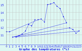 Courbe de tempratures pour Wilhelminadorp Aws