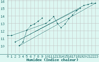 Courbe de l'humidex pour Sennybridge
