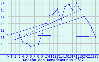 Courbe de tempratures pour Valognes (50)