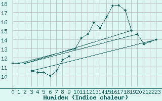 Courbe de l'humidex pour Viseu