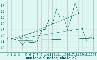 Courbe de l'humidex pour Albi (81)