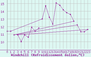 Courbe du refroidissement olien pour Ploumanac