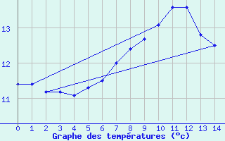 Courbe de tempratures pour Leek Thorncliffe