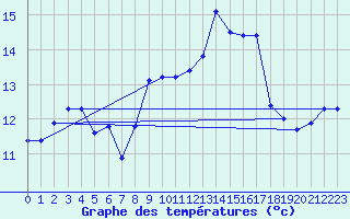 Courbe de tempratures pour Plomelin-Inra (29)