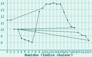 Courbe de l'humidex pour Messina