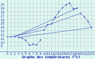 Courbe de tempratures pour Sgur-le-Chteau (19)