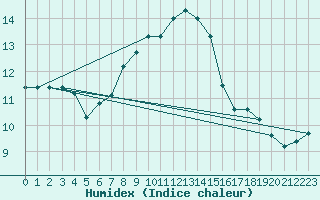Courbe de l'humidex pour Mezzo Gregorio