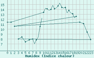 Courbe de l'humidex pour Hawarden