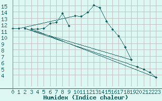 Courbe de l'humidex pour Jimbolia